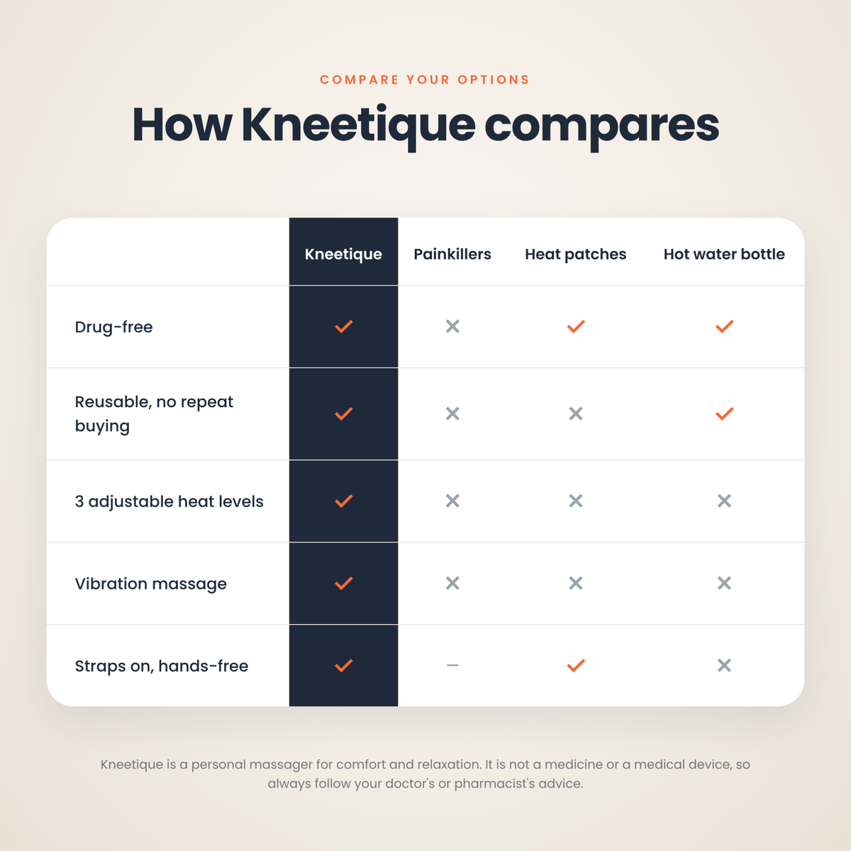 Comparison of Kneetique with painkillers, heat patches and a hot water bottle